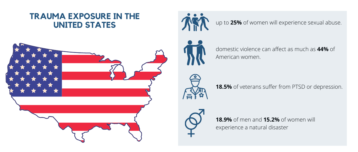 trauma exposure in the United States statistics