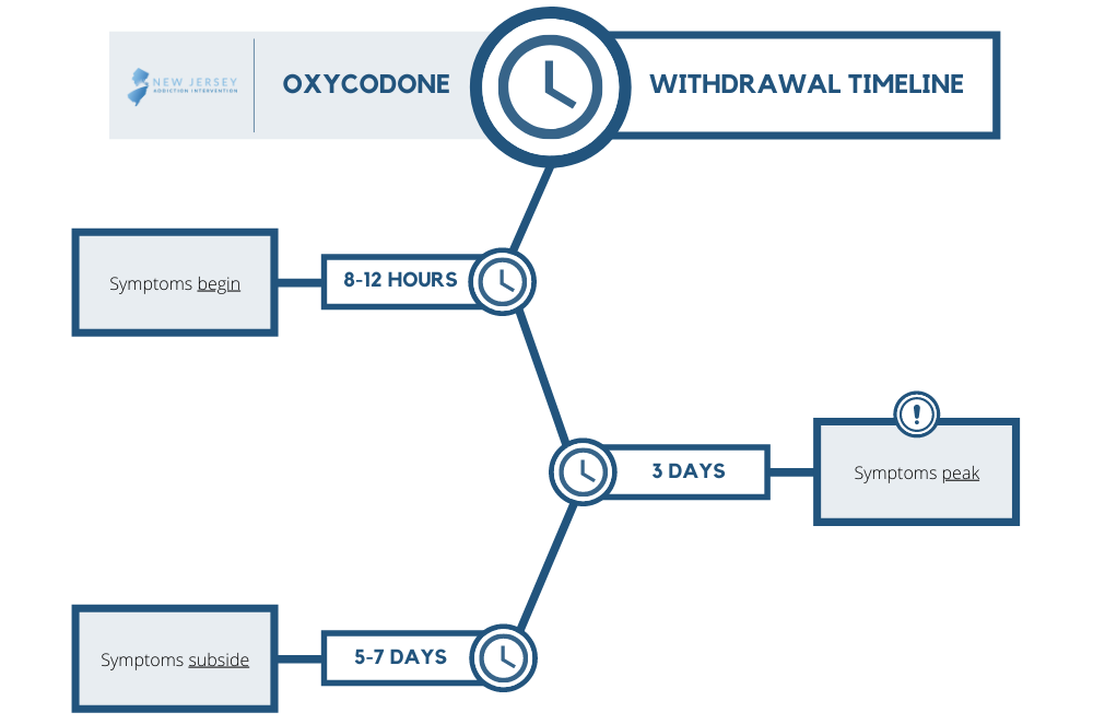 Oxycodone Withdrawal Timeline