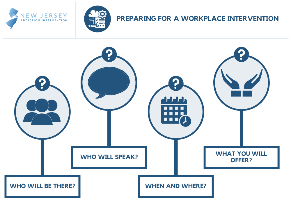 Preparing for a Workplace Intervention