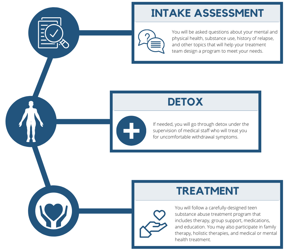 Stages of Addiction Treatment