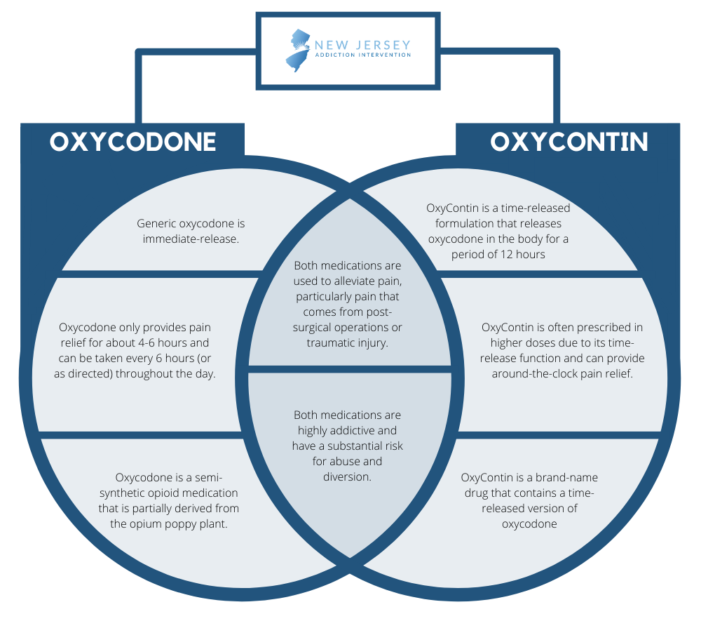 Differences between Oxycodone and OxyContin